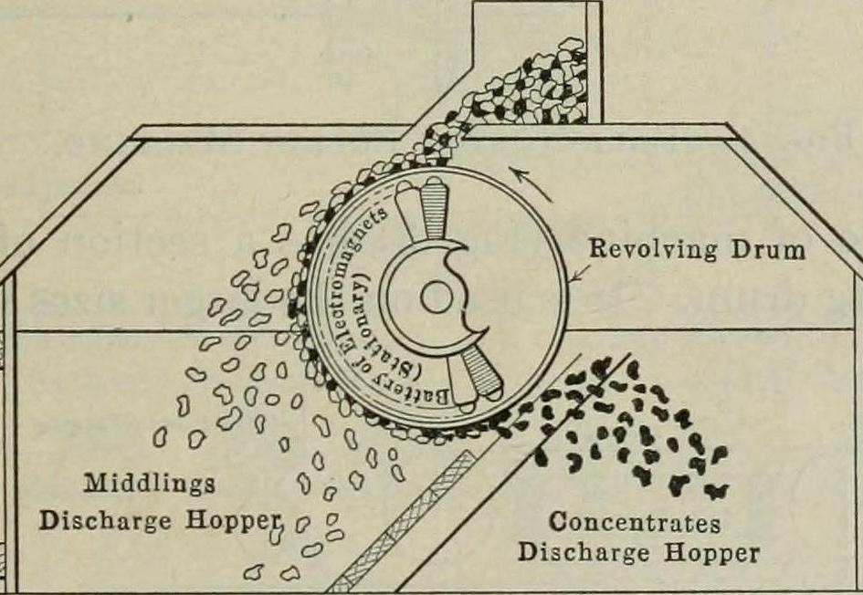 Electrostatic seperation uses electrostatic charges to separate crushed particles of material.