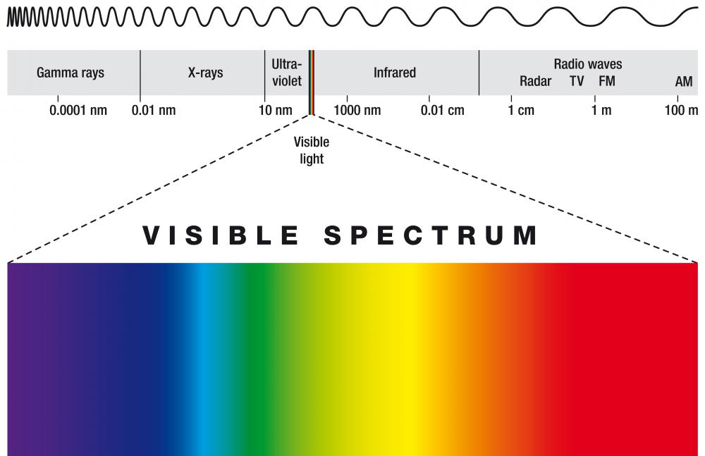 The visible spectrum is a type of continuous spectrum.