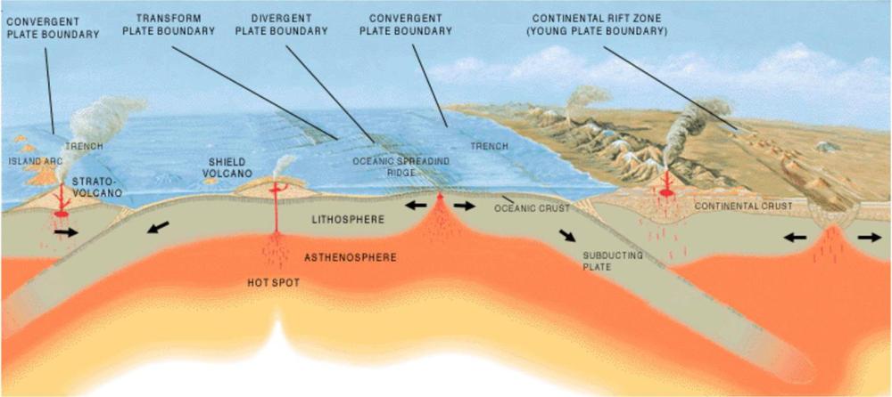 The current understanding of plate tectonics has made the possibility of Atlantis, as a real place, unlikely.