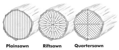 Quartersawn compared to plainsawn and riftsawn wood.