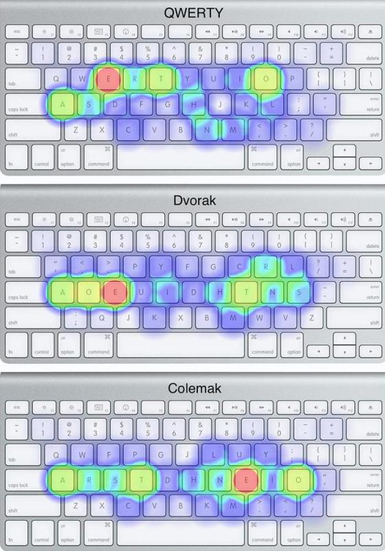 Some keyboard layouts, such as the Dvorak and the colemak, organize the most frequently used keys closer together.